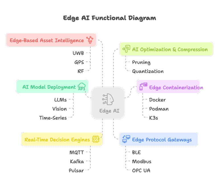 Edge AI Solutions for Real-Time Intelligence